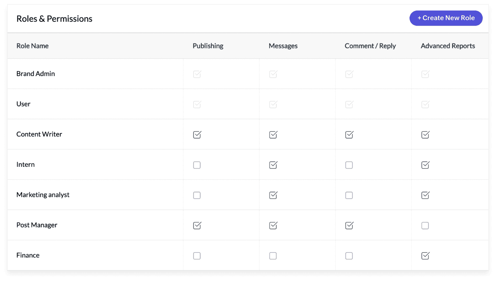 grant roles and permission on Zoho Social